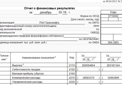 Финансовый менеджмент СамГТУ Диплом Разработка комплекса мероприятий по улучшению финансово-экономического состояния ПАО «Транснефть»